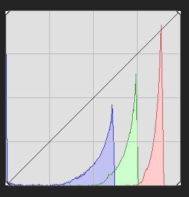 histogramme éclipse