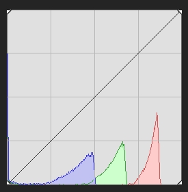 histogramme éclipse